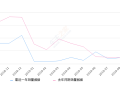 2019年9月份起亚K3销量3275台, 同比下降40.36%