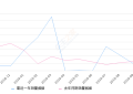 2019年10月份昂科拉销量1221台, 同比增长78.25%