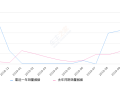 2019年10月份观致3销量333台, 同比下降91.98%