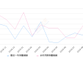 2019年9月份奥迪Q3销量5632台, 同比下降26.01%