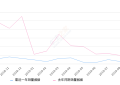 2019年9月份翼虎销量691台, 同比下降68.35%