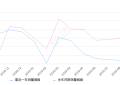 2019年9月份杰德销量939台, 同比下降76.05%