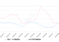 2019年9月份哈弗H9销量1384台, 同比下降9.36%