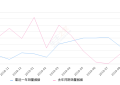 2019年9月份长安CS95销量444台, 同比下降34.71%