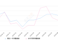 2019年9月份奥迪A3销量8262台, 同比增长28.35%