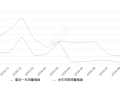 2019年9月份北汽幻速S3销量697台, 同比下降69.89%