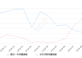 2019年9月份唐新能源销量2012台, 同比下降66.57%