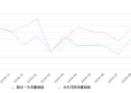 2019年9月份缤智销量14660台, 同比下降4.35%