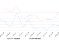 2019年9月份帝豪销量15481台, 同比下降8.31%