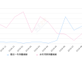 2019年9月份传祺GA6销量2033台, 同比增长824.09%