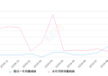 2019年9月份金牛座销量1260台, 同比增长166.38%