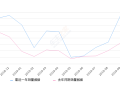 2019年10月份哈弗M6销量15211台, 同比增长23.92%