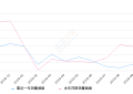 2019年10月份别克GL6销量2370台, 同比下降40.78%