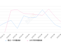 2019年10月份君马S70销量330台, 同比下降38.55%