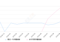 2019年10月份领克02销量2119台, 同比下降63.25%