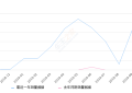 2019年10月份小鹏汽车G3销量505台, 环比下降76.9%