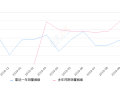 2019年10月份逸动DT销量3284台, 同比下降15.86%