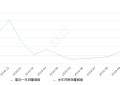 2019年10月份哈弗F5销量2470台, 同比下降60.57%