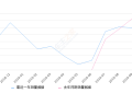 2019年10月份柯米克销量5143台, 同比下降7.28%