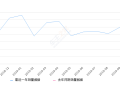 2019年10月份艾瑞泽GX销量5165台, 同比增长71.59%