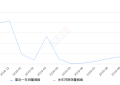 2019年10月份北汽昌河Q35销量909台, 同比下降28.03%