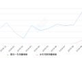 2019年10月份奥迪Q2L销量4461台, 同比增长33.01%