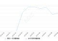 2019年10月份嘉际销量2900台, 环比增长17.55%