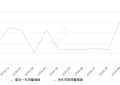 2019年10月份启辰T60销量2158台, 环比增长1.41%