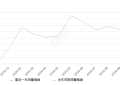 2019年10月份奔驰A级销量6512台, 环比增长22.66%