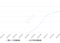 2019年10月份Aion S(埃安S)销量4217台, 环比增长5.27%