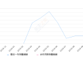 2019年10月份嘉际新能源销量204台, 环比增长4.62%