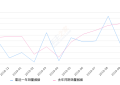 2019年10月份北京BJ40销量2288台, 同比增长14.4%