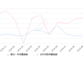 2019年10月份锋范销量3518台, 同比下降22.6%