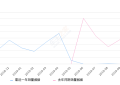 2019年10月份凯越销量1063台, 同比下降33.52%