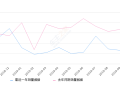 2019年10月份途安销量971台, 同比下降70.23%