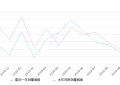 2019年10月份威驰销量3716台, 同比增长10.46%