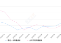 2019年10月份福克斯销量5601台, 同比下降3.36%