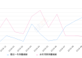 2019年10月份蒙派克E销量453台, 同比增长10.49%