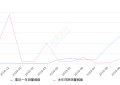 2019年10月份福瑞迪销量1833台, 同比增长554.64%