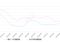 2019年10月份明锐销量6425台, 同比下降30.32%