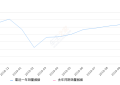 2019年10月份赛欧销量8537台, 同比下降23.35%