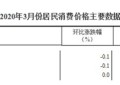 3月份教育文化和娱乐类居民消费价格环比下降0.1%